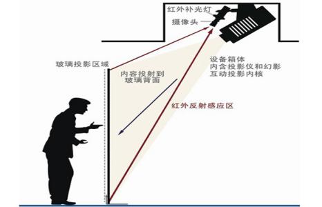 墻面互動投影原理圖