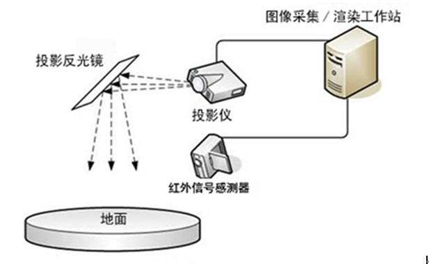 互動投影系統(tǒng)組成