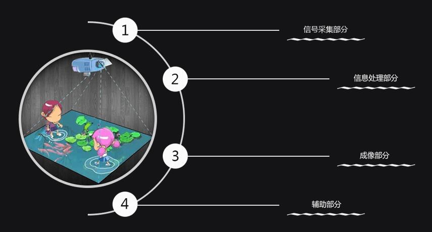 互動投影系統組成